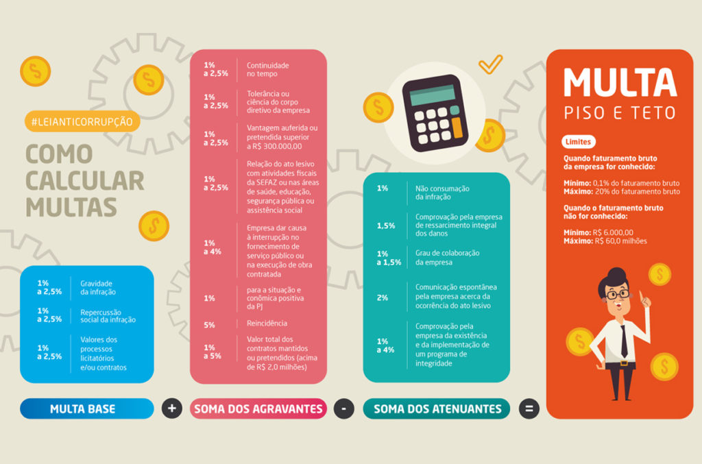 Estado regulamenta multa prevista na Lei Anticorrupção